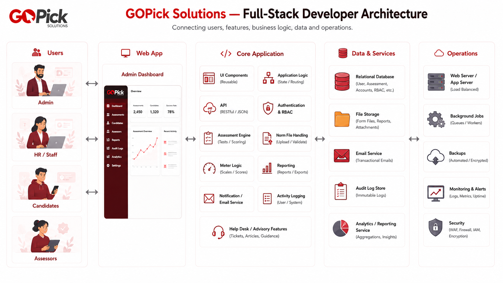 GoPick system architecture diagram