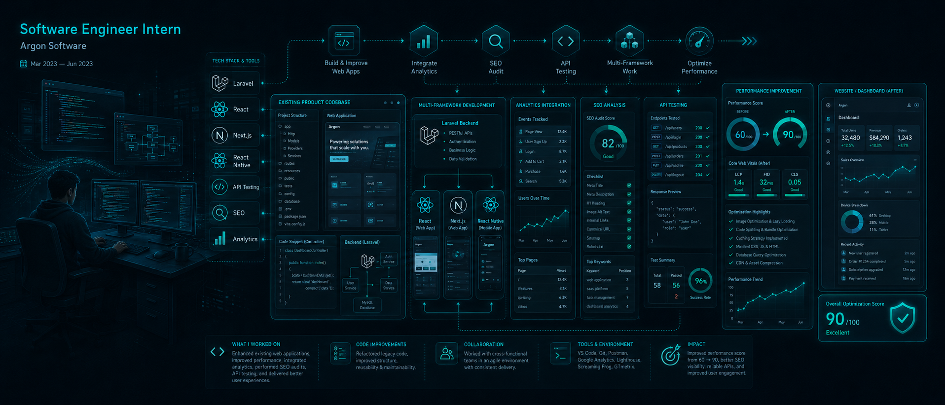 Placeholder for a custom editorial illustration representing web application development, performance optimization, analytics integration, and API testing.