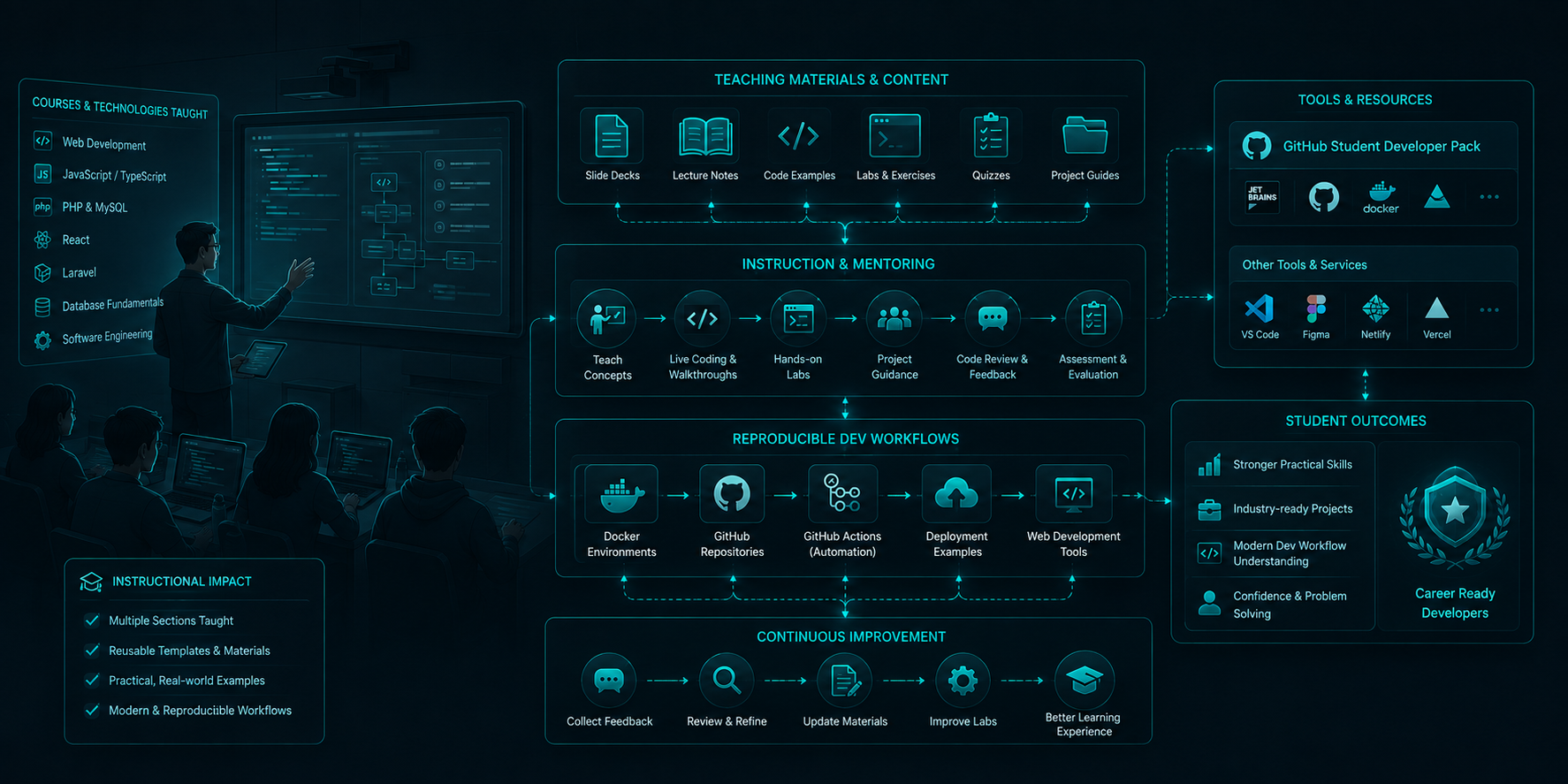 Placeholder for a custom editorial illustration representing software-development teaching, mentoring, reusable full-stack templates, containerized development, automated deployment, and QA.