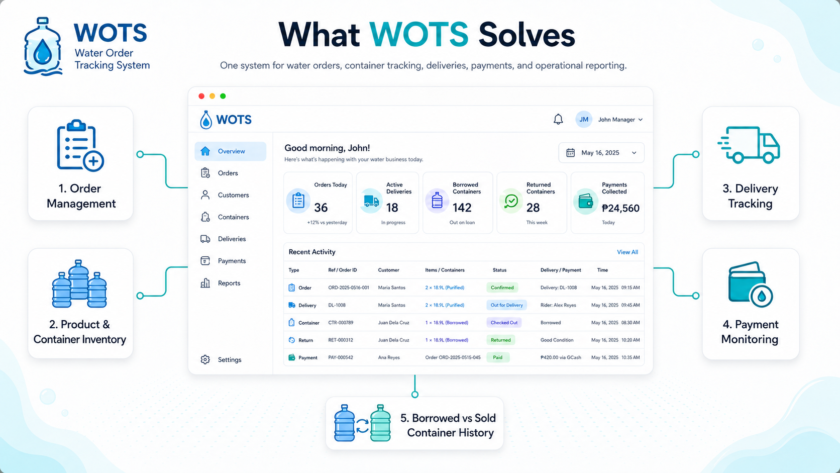 WOTS water order tracking system illustration
