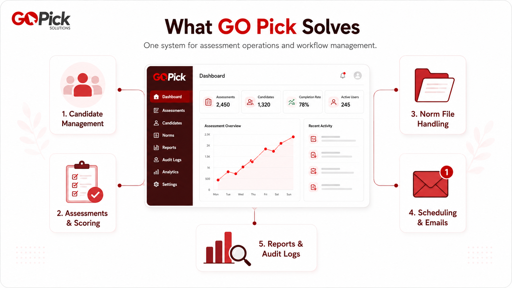 GoPick system architecture diagram