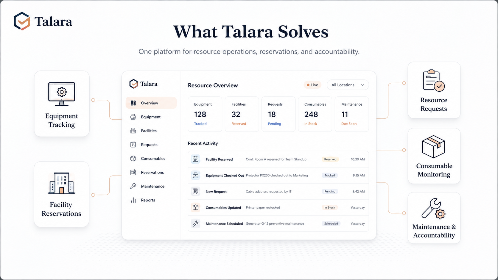 Talara operations platform illustration
