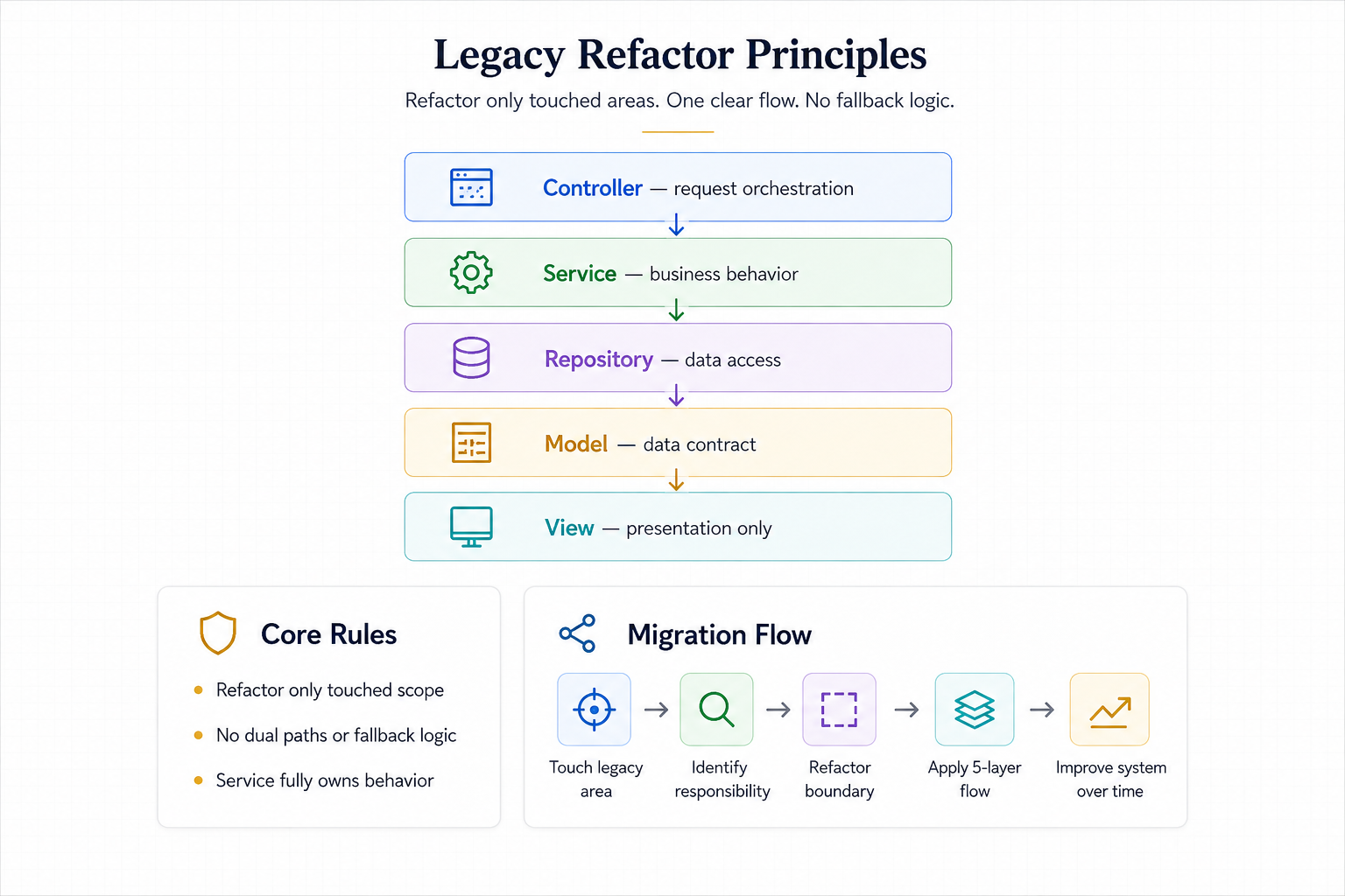 Incremental migration strategy diagram for GoPick (light theme)