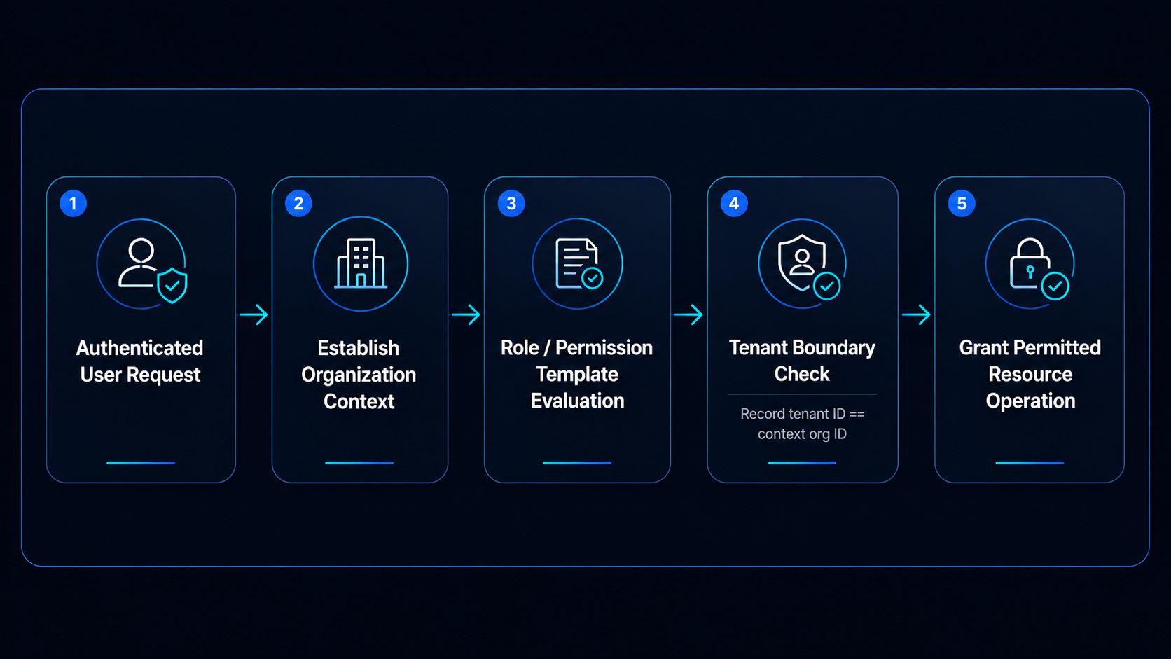 Core tenancy principle diagram for Veyra (dark theme)