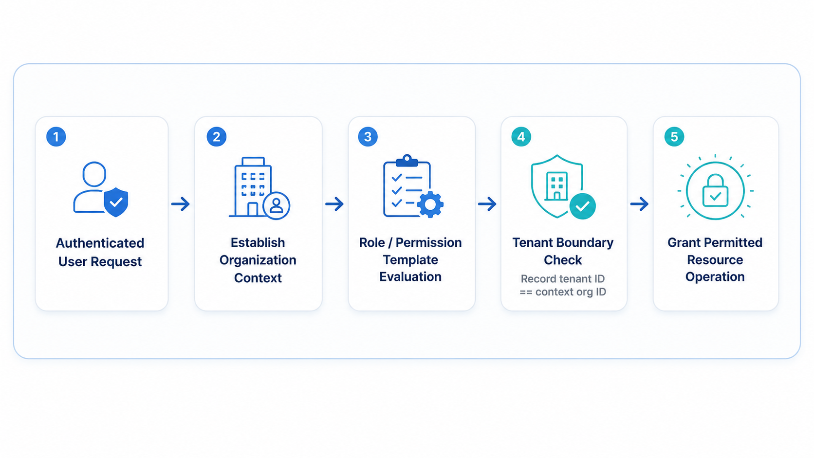 Core tenancy principle diagram for Veyra (light theme)