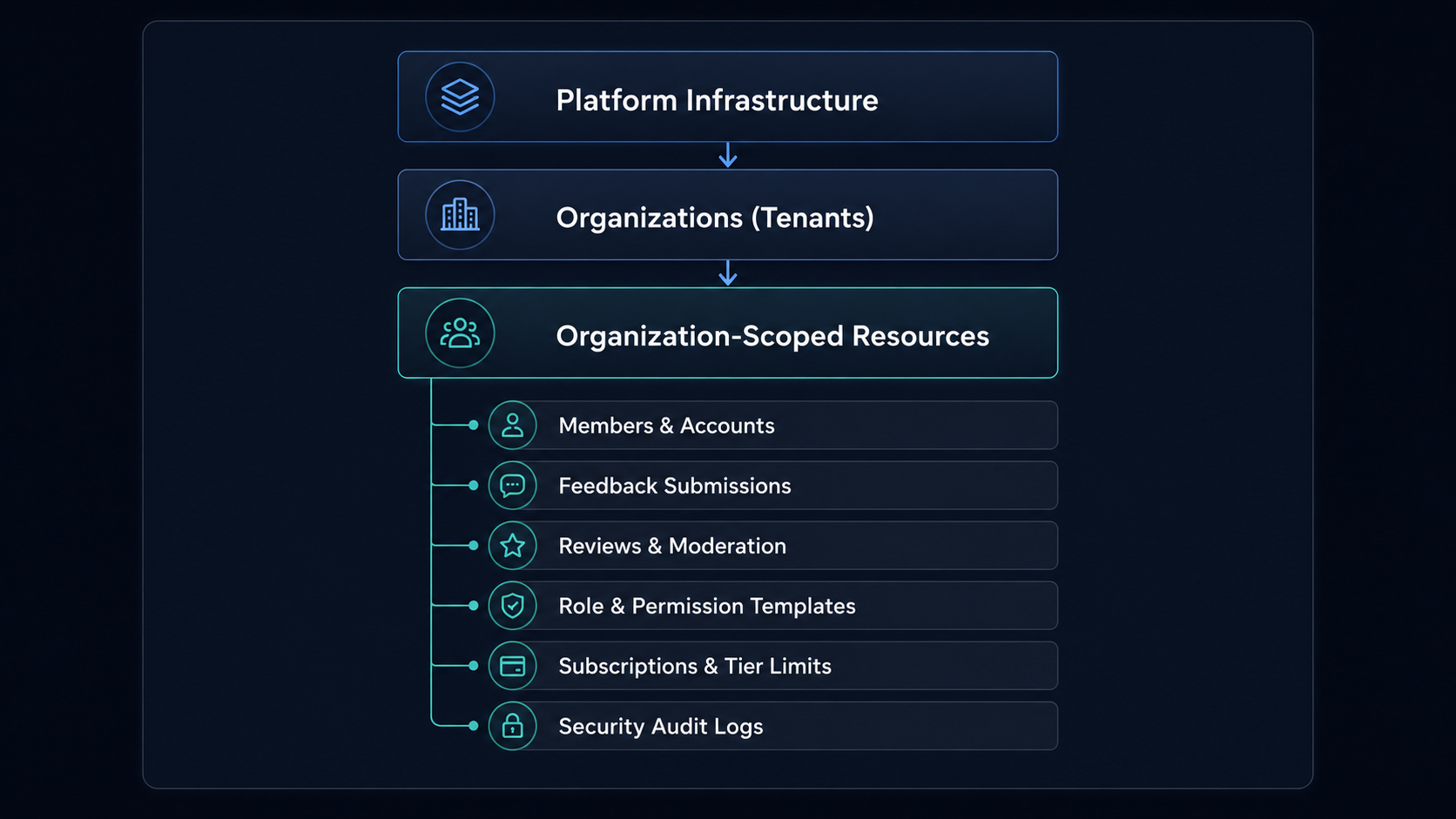 Multi-tenant architecture diagram for Veyra (dark theme)