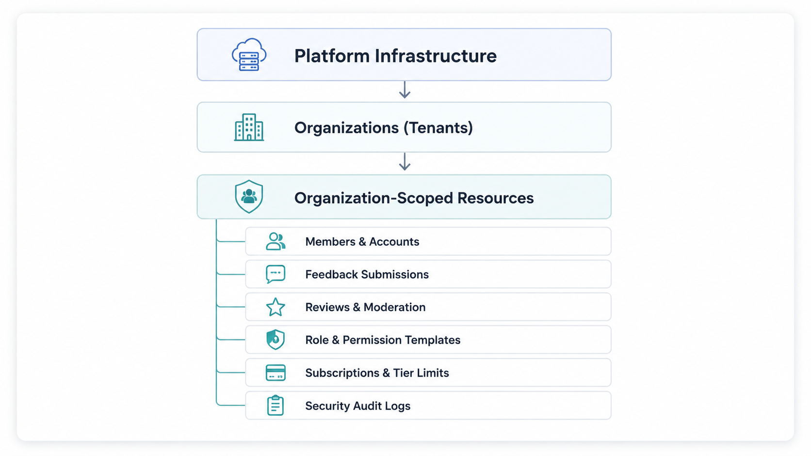 Multi-tenant architecture diagram for Veyra (light theme)