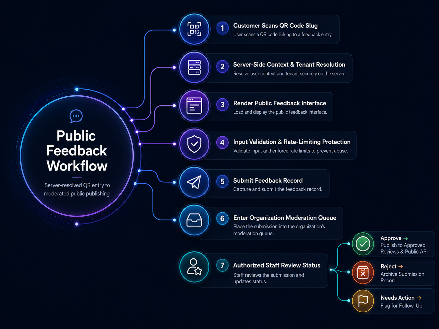 Public QR feedback pipeline diagram for Veyra (dark theme)