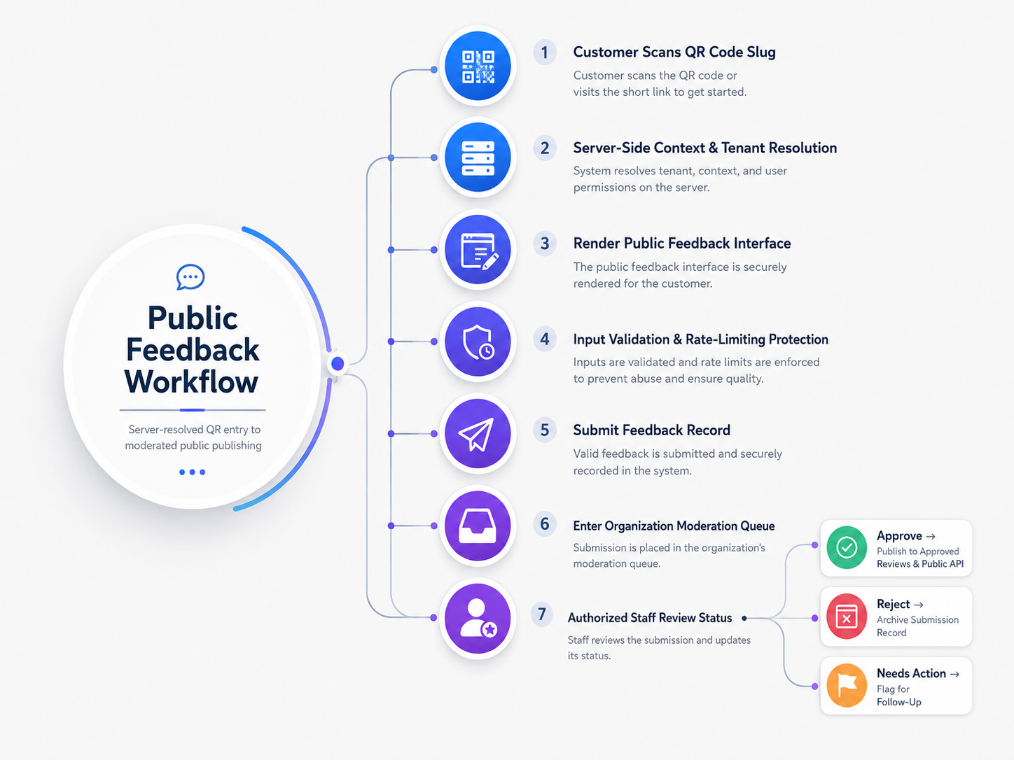 Public QR feedback pipeline diagram for Veyra (light theme)