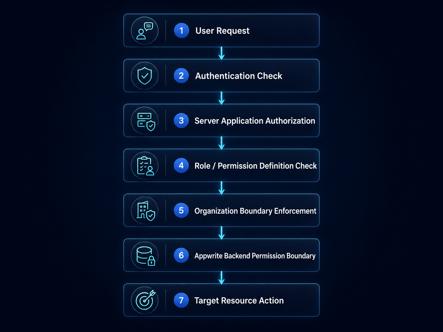 RBAC layered authorization model diagram for Veyra (dark theme)