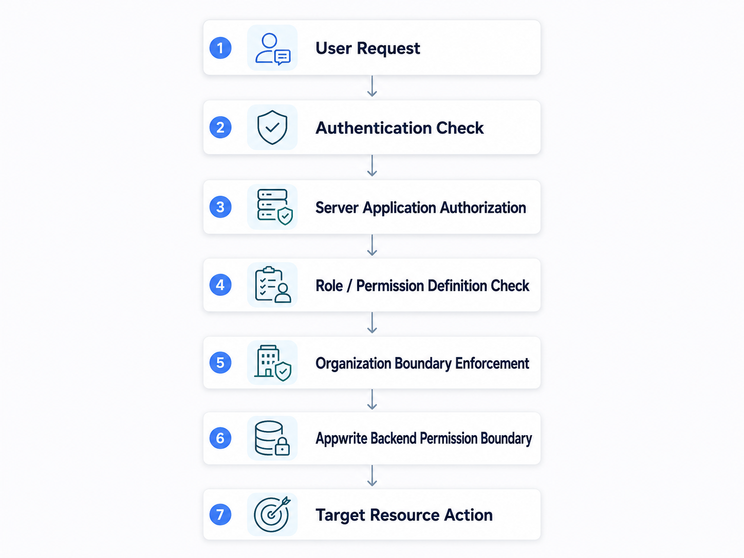 RBAC layered authorization model diagram for Veyra (light theme)