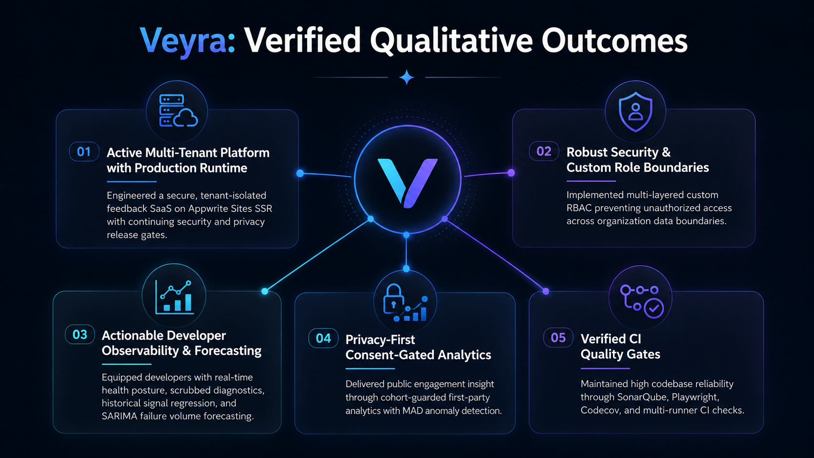 Verified qualitative outcomes diagram for Veyra (dark theme)