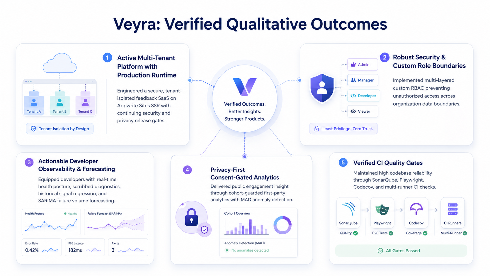 Verified qualitative outcomes diagram for Veyra (light theme)