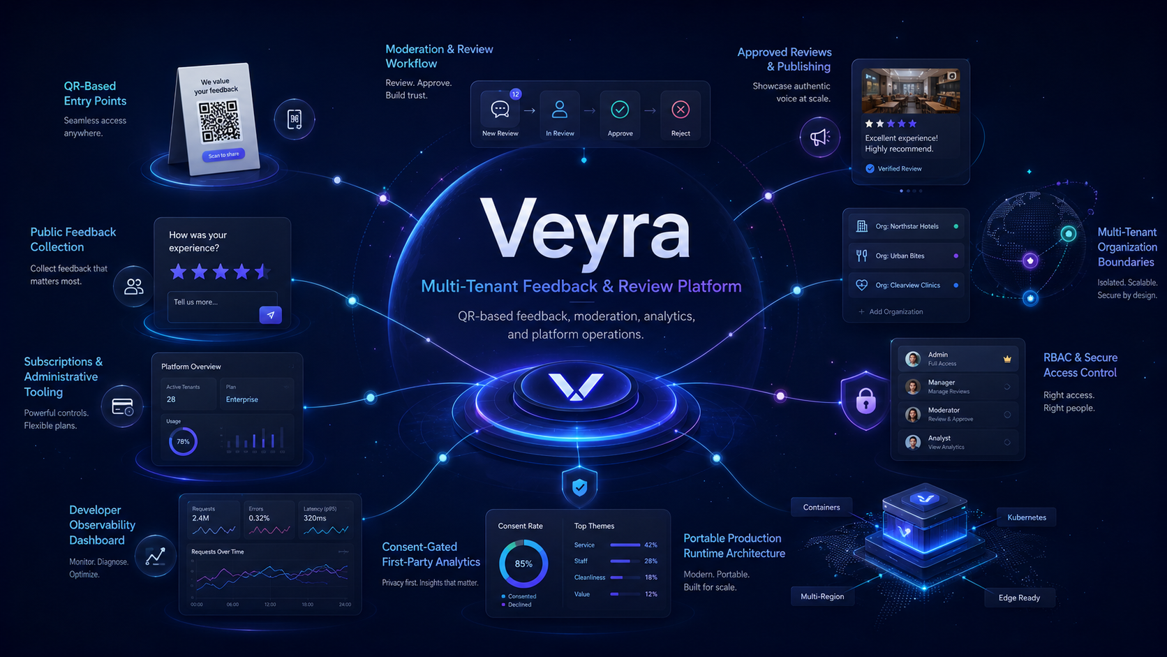 Veyra case study wallpaper illustrating a multi-tenant SaaS feedback platform with QR scanning, custom RBAC authorization boundaries, developer observability, and Appwrite Sites SSR runtime.