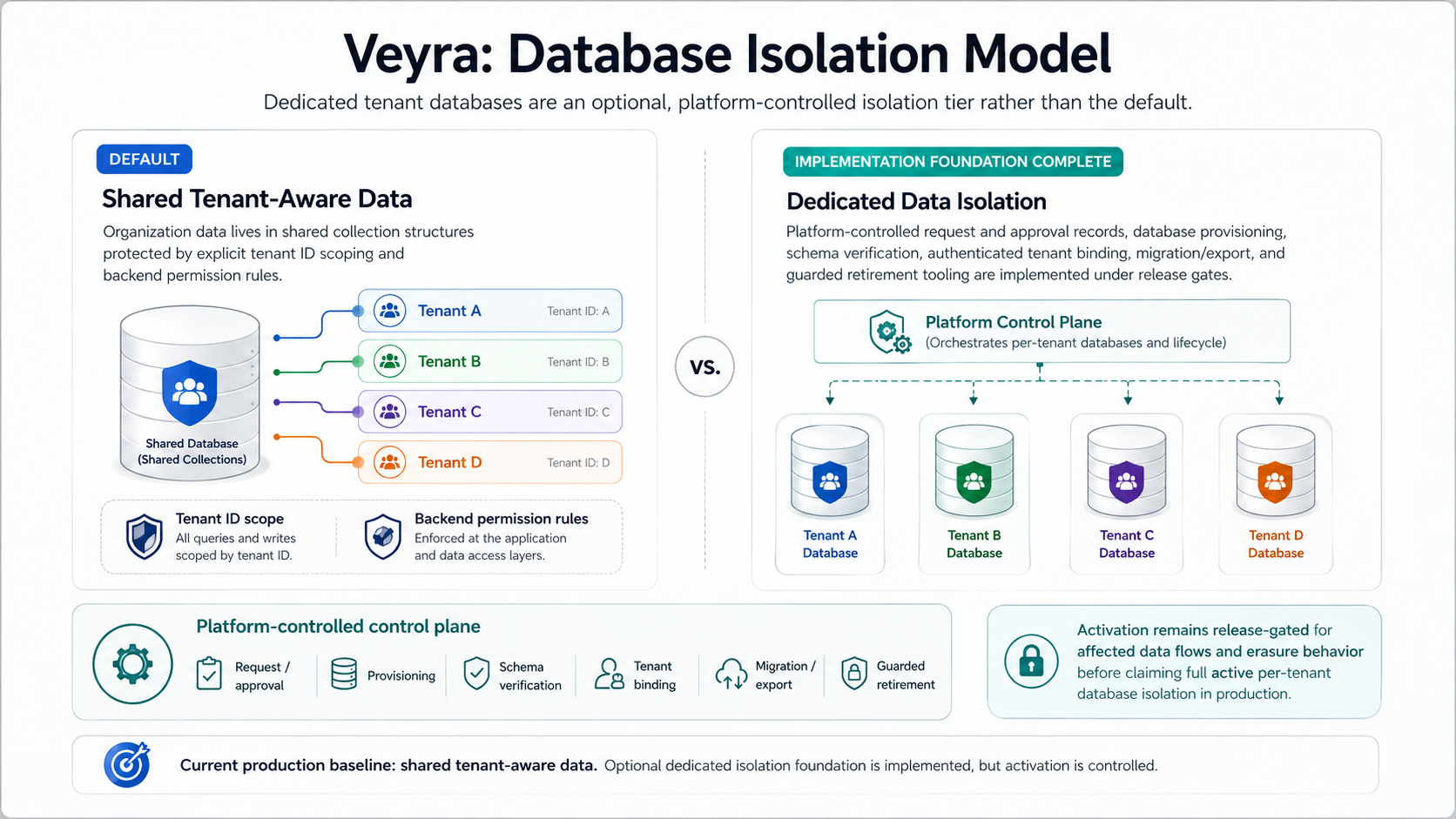Database isolation model diagram for Veyra (light theme)